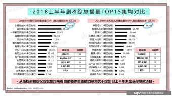 2018上半年播放數(shù)據(jù)全解讀 自制內(nèi)容風(fēng)生水起，超級網(wǎng)綜爆款迭出，數(shù)字內(nèi)容制作服務(wù)升級引領(lǐng)行業(yè)變革